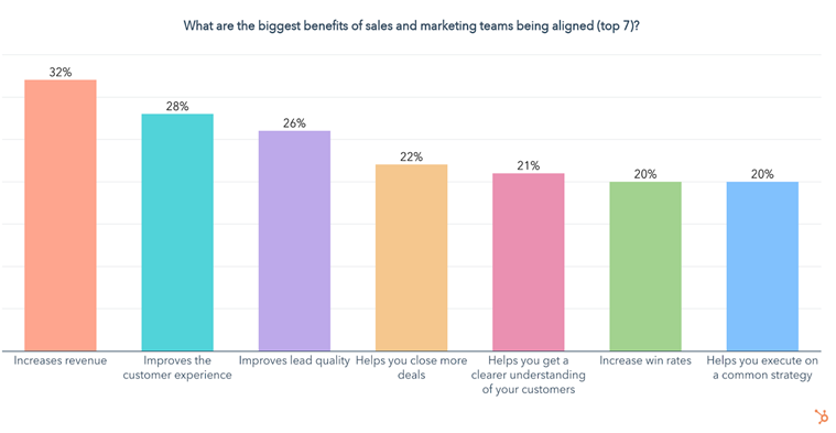 Biggest benefits of sales and marketing teams being aligned