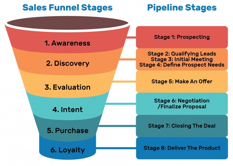 sales funnel pipeline stages