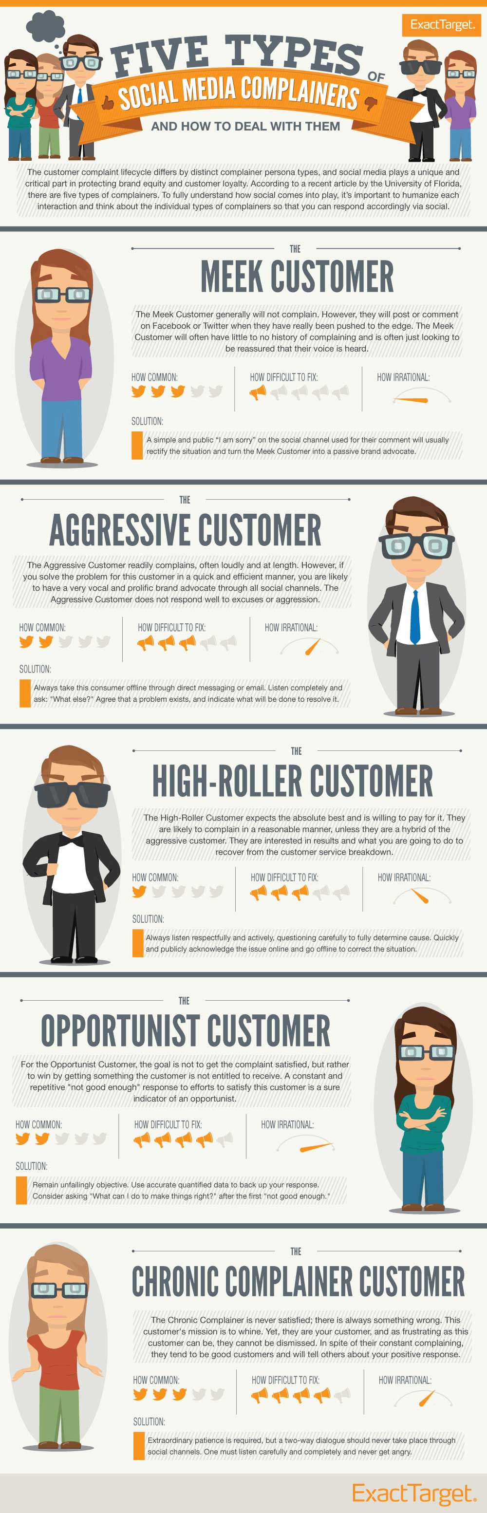 5 types of social customer complainers