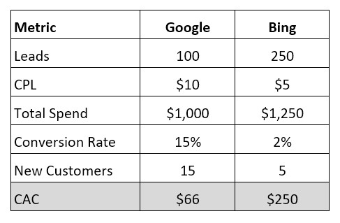 sample comparison of leads from Google and Bing