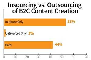 2013 B2C Content Marketing Benchmarks, Budgets, and Trends