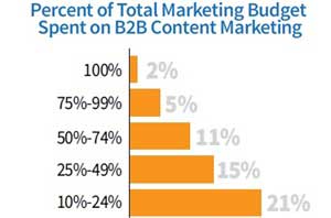 2014 B2B Content Marketing Benchmarks, Budgets, and Trends