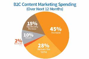 2014 B2C Content Marketing Benchmarks, Budgets, and Trends