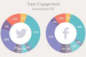 #SocialSkim: Most Engaging Topics on Twitter and Facebook, Platform Updates, Scaling Content...