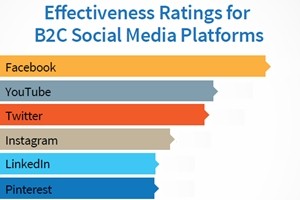 2016 B2C Content Marketing Benchmarks, Budgets, and Trends