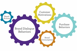 Five Ways Marketers Can Rev the Consumer Engagement Engine