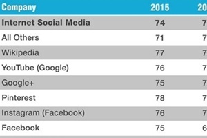 #SocialSkim: Why Social Media Satisfaction Is Falling, Plus 11 More Stories This Week
