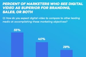 The Future of Video in Marketing: Proof That Video Can Drive Sales