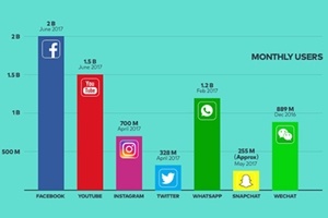 #SocialSkim: LinkedIn's New Sales Navigator, Snapchat's Transformative Feature: 11 Stories This Week