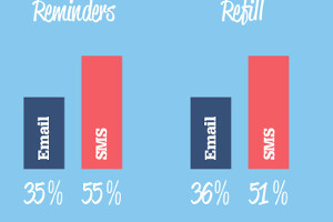 Email vs. SMS: Battle of the Heavyweights [Infographic]