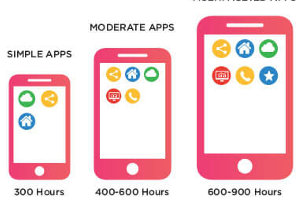 The Time and Cost of Mobile Application Development [Infographic]