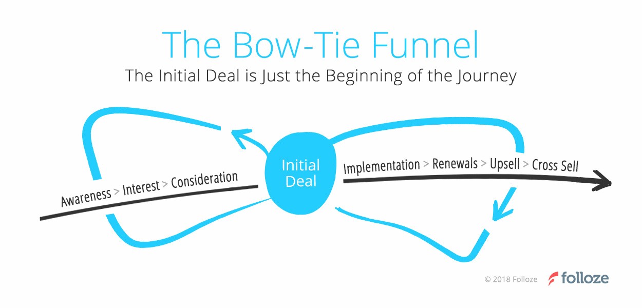 Flip It, Turn It, 'Bop It!' The Traditional Marketing/Sales Funnel Is Out, So What Really Works?