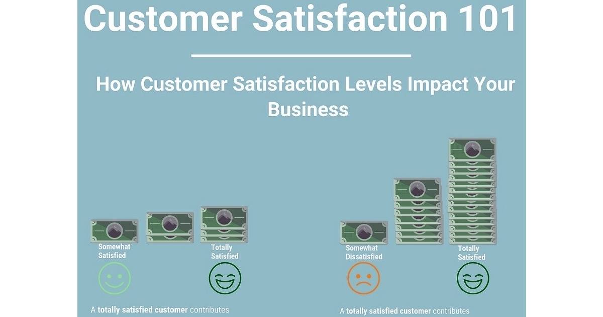 Customer Satisfaction 101: A Guide [Infographic]