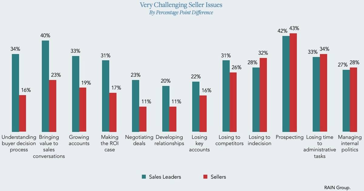 The Top Challenges Facing Sales Teams