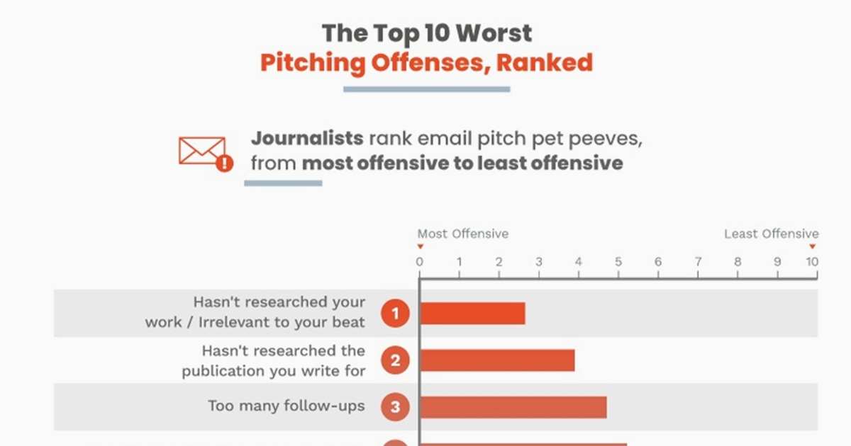 How Not to Email Journalists: The 10 Biggest Pitch Mistakes