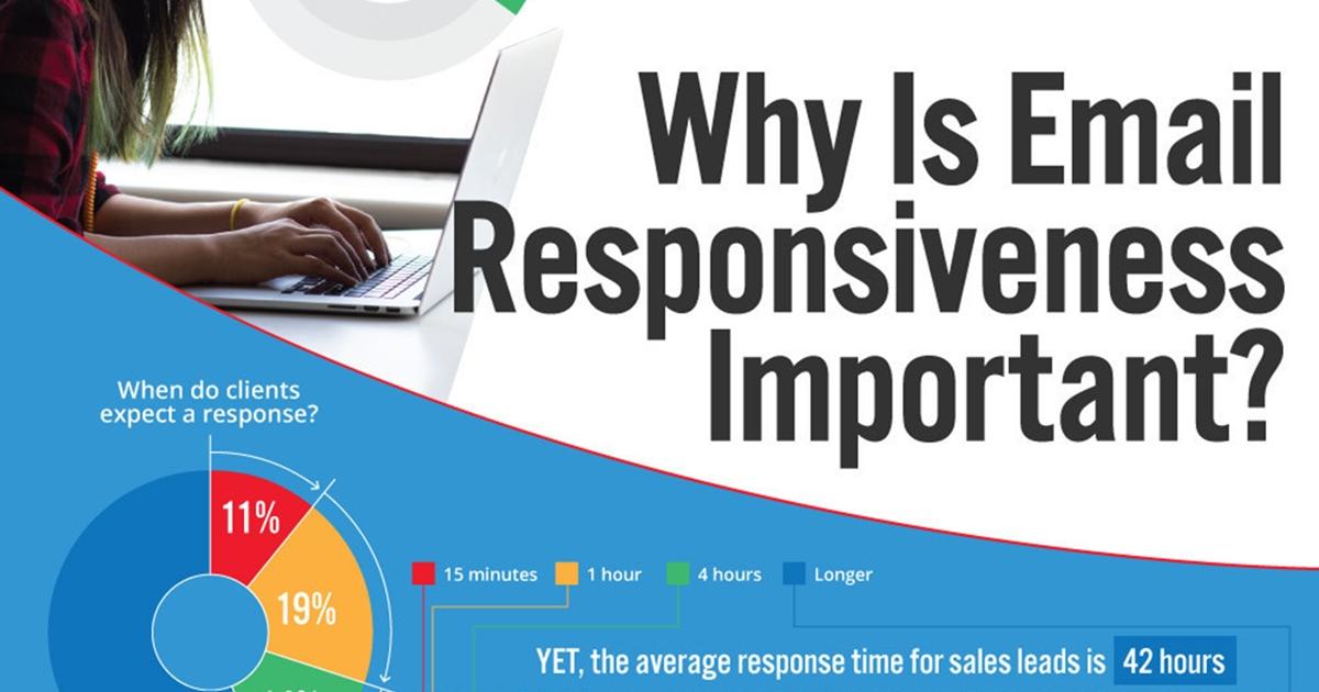 Email Responsiveness: Build Trust, Sell More (And More Often) [Infographic]