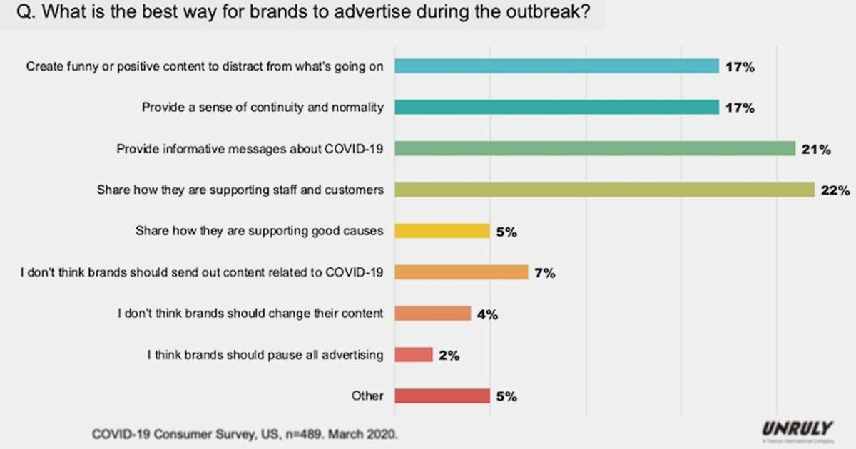 Advertising During the COVID-19 Outbreak: What Audiences Want