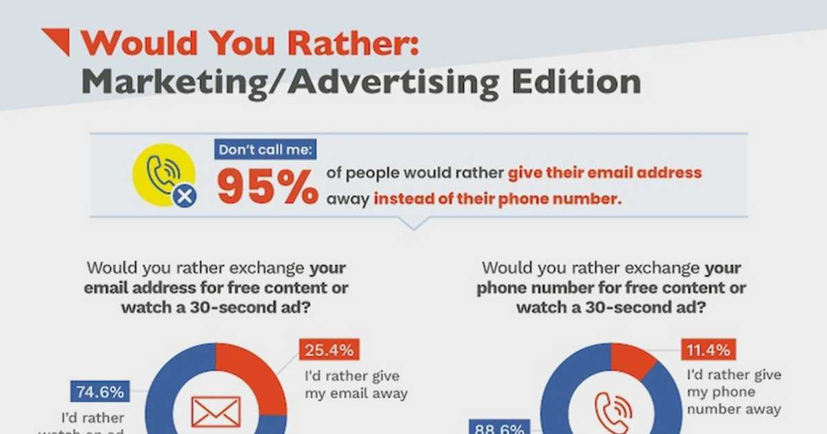Would People Rather Watch an Ad or Share Their Email Address?