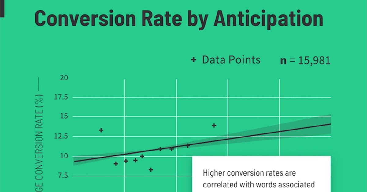How Readability and Word Choice Impact E-Commerce Landing Page Conversion Rates