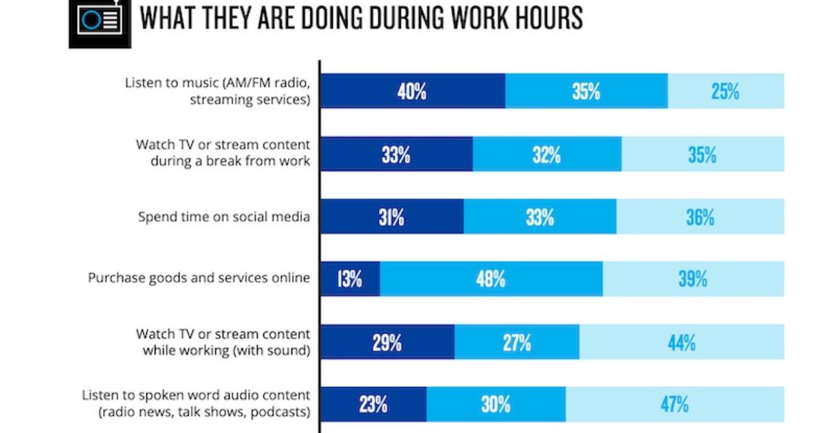 Listen While You Work: The Media Habits of Remote Employees