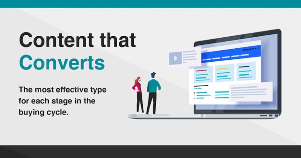 Effective Content Types for Each Stage of the Buyer's Journey [Infographic]