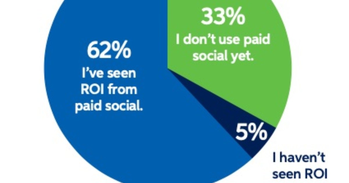The Social Networks Used Most by B2B Marketers