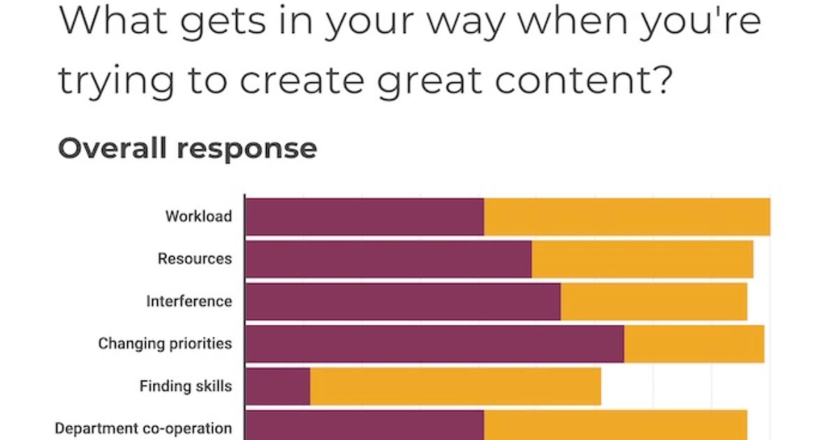 The Top Barriers to Creating Great B2B Content