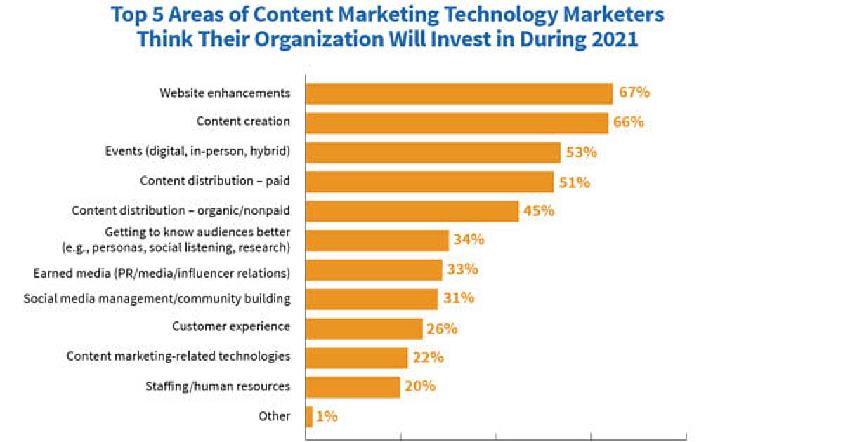 Technology Content Marketers' Priorities