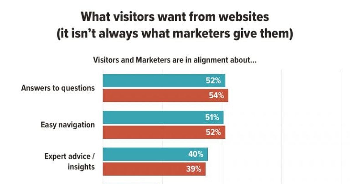 B2B Websites: What Visitors Value vs. What Marketers Value