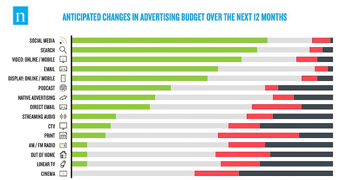 How Advertising Budgets Are Evolving in 2021