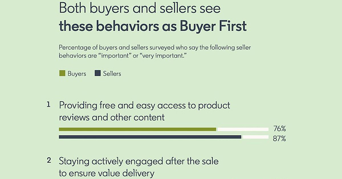 The Behaviors of 'Buyer-First' Salespeople