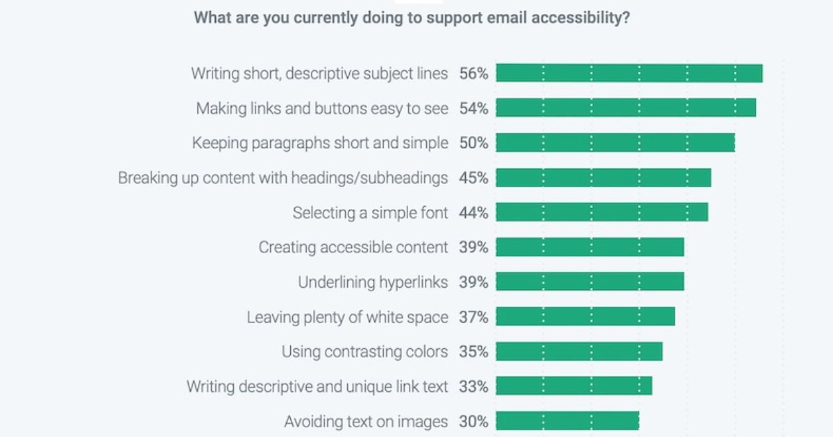 Do Marketers Consider Accessibility When Crafting Email Campaigns?