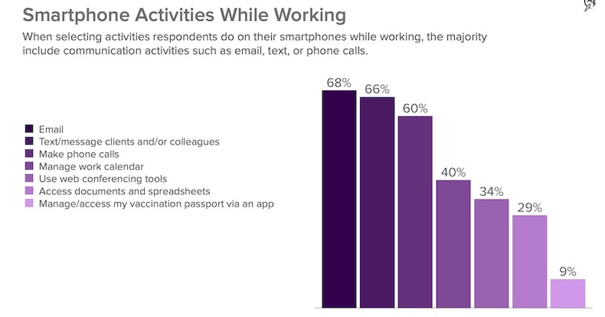 What People Use Their Smartphones for While at Work