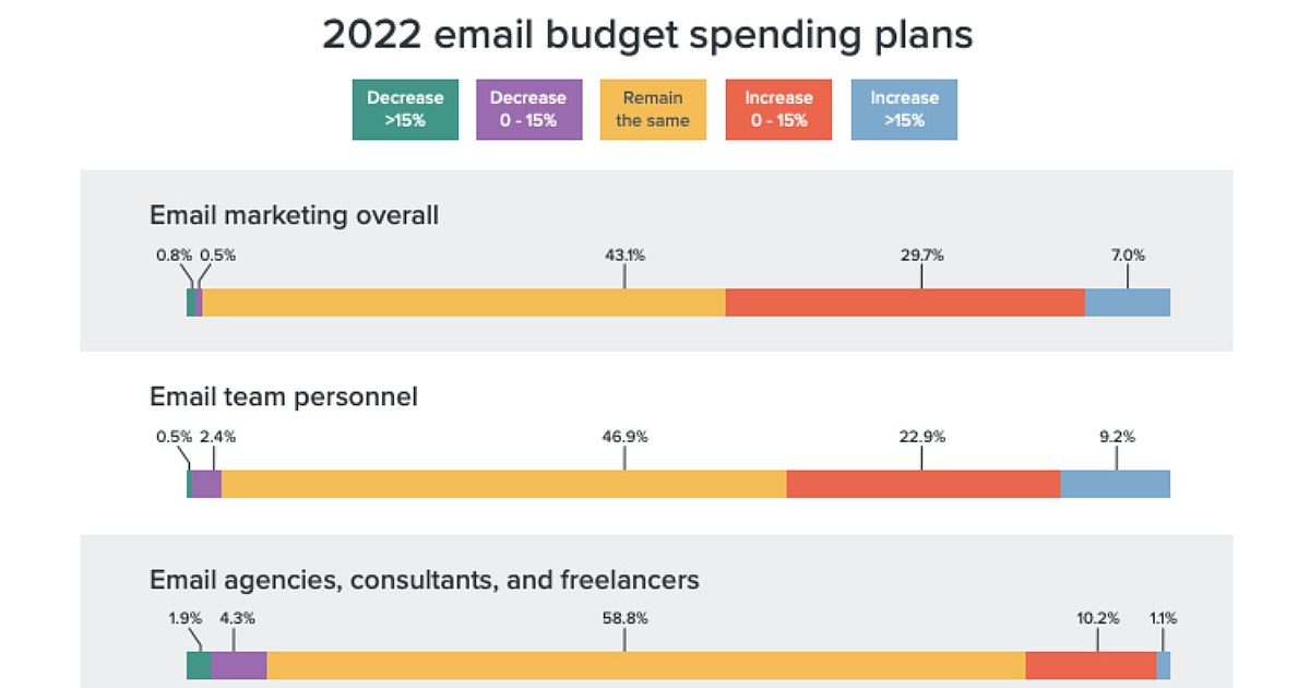 Budgeting for 2022: Marketers' Email Spend Plans