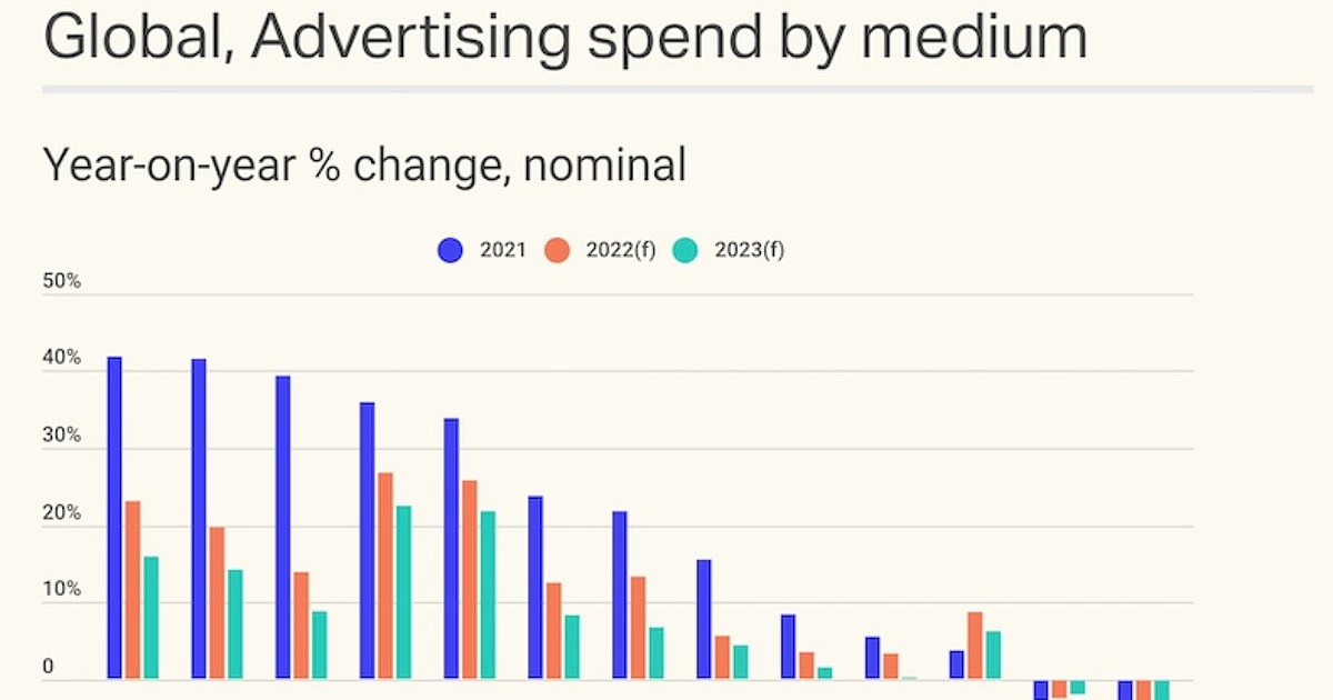 Global Ad Spend 2021-2022: Where Budgets Are Going