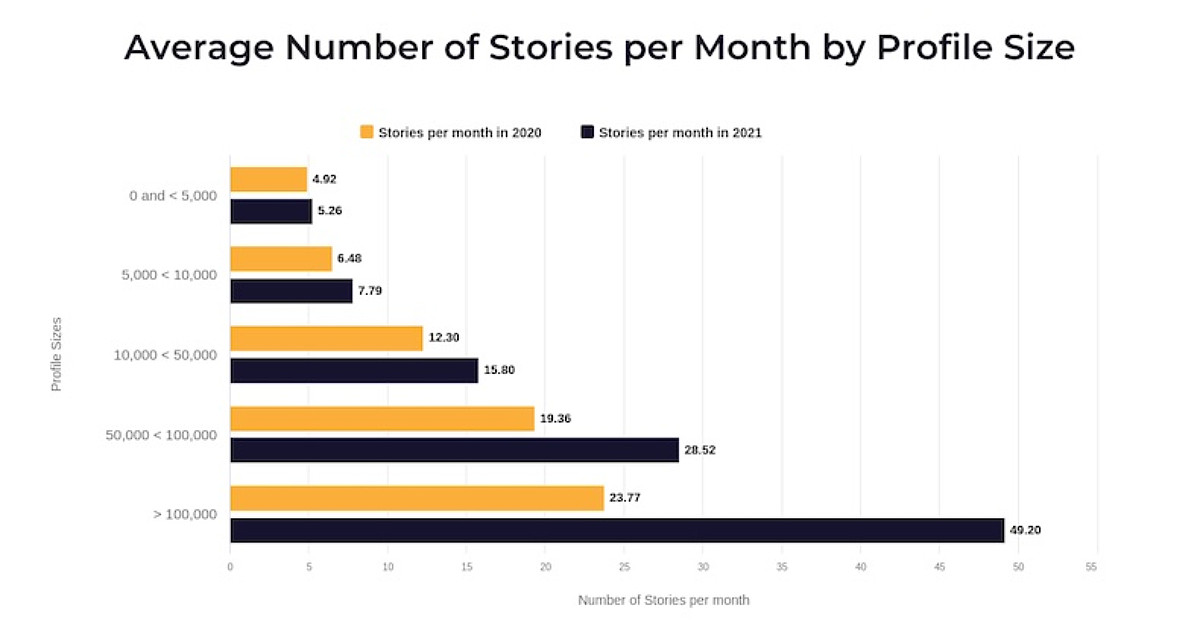 Instagram Stories: 2021 Benchmarks and Trends