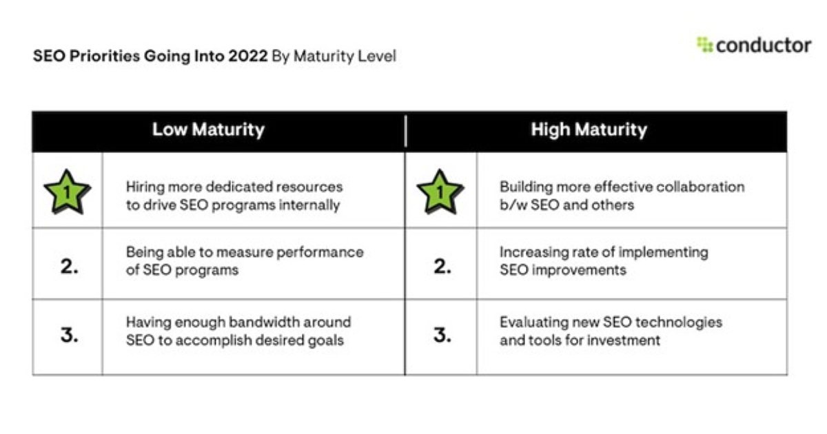 Marketers' Top SEO Priorities in 2022