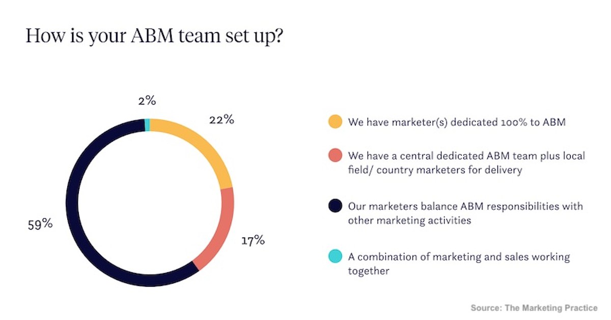 Are B2B Firms Dedicating Staff Exclusively to Account-Based Marketing?