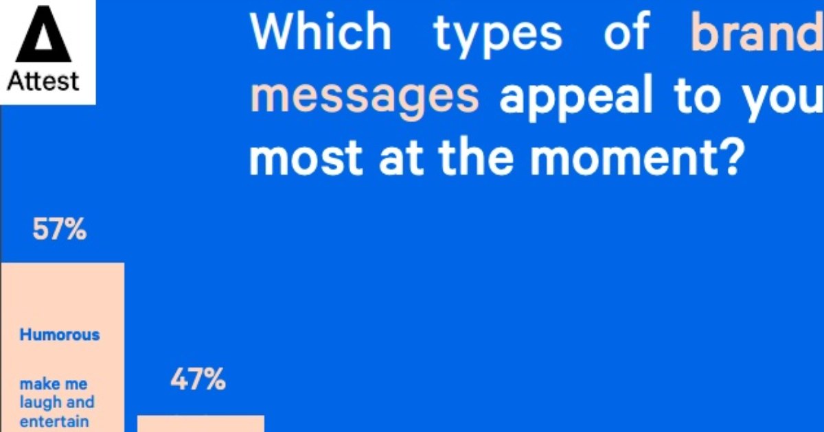 How People Want Brand Messaging to Make them Feel