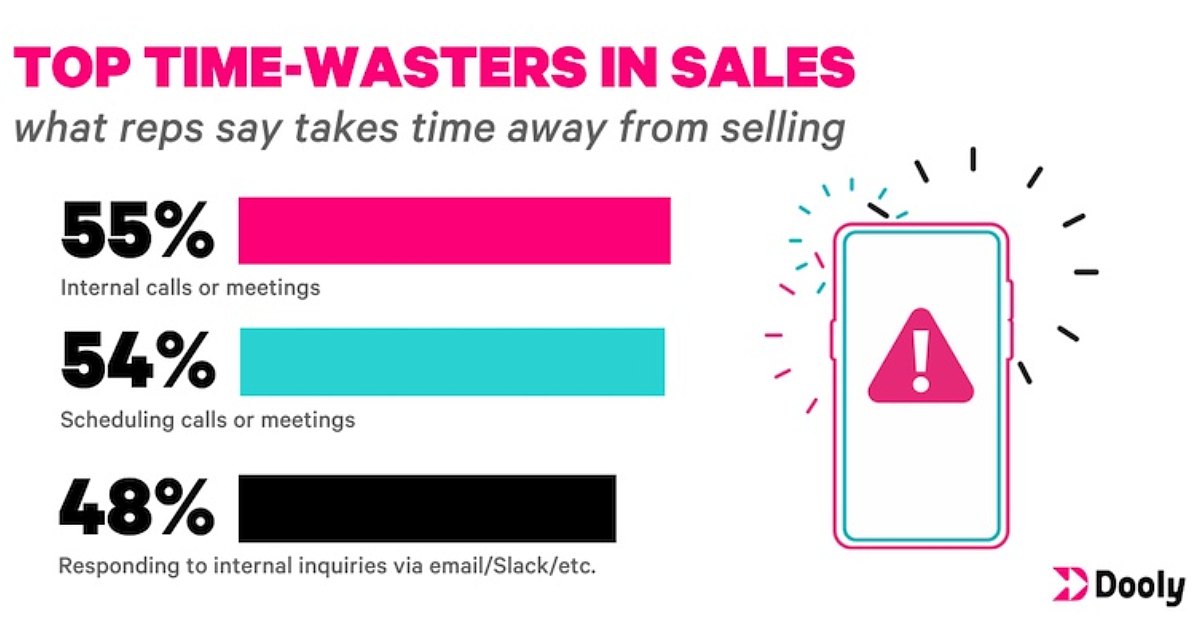 The Top Time-Wasters That Take Sales Reps Away From Selling
