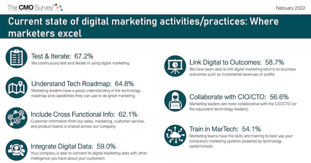 The Digital Activities Marketers Are Excelling At and Struggling With