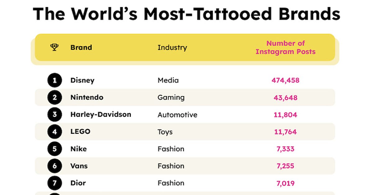 The Most Commonly Tattooed Brands [Infographic]