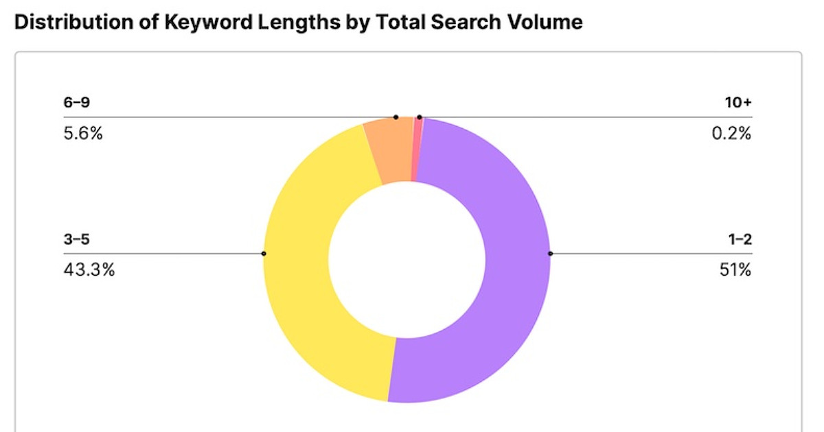 How Many Words Do People Use When Searching Online?