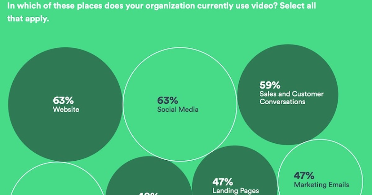 How Different Business Teams Distribute Video Content