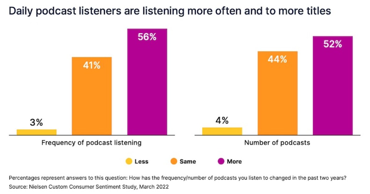 The Podcast Boom: Audience and Content Trends