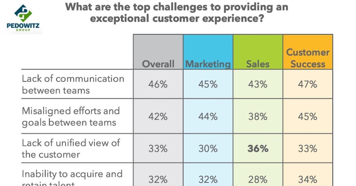 The Top Challenges to Providing an Exceptional B2B Customer Experience