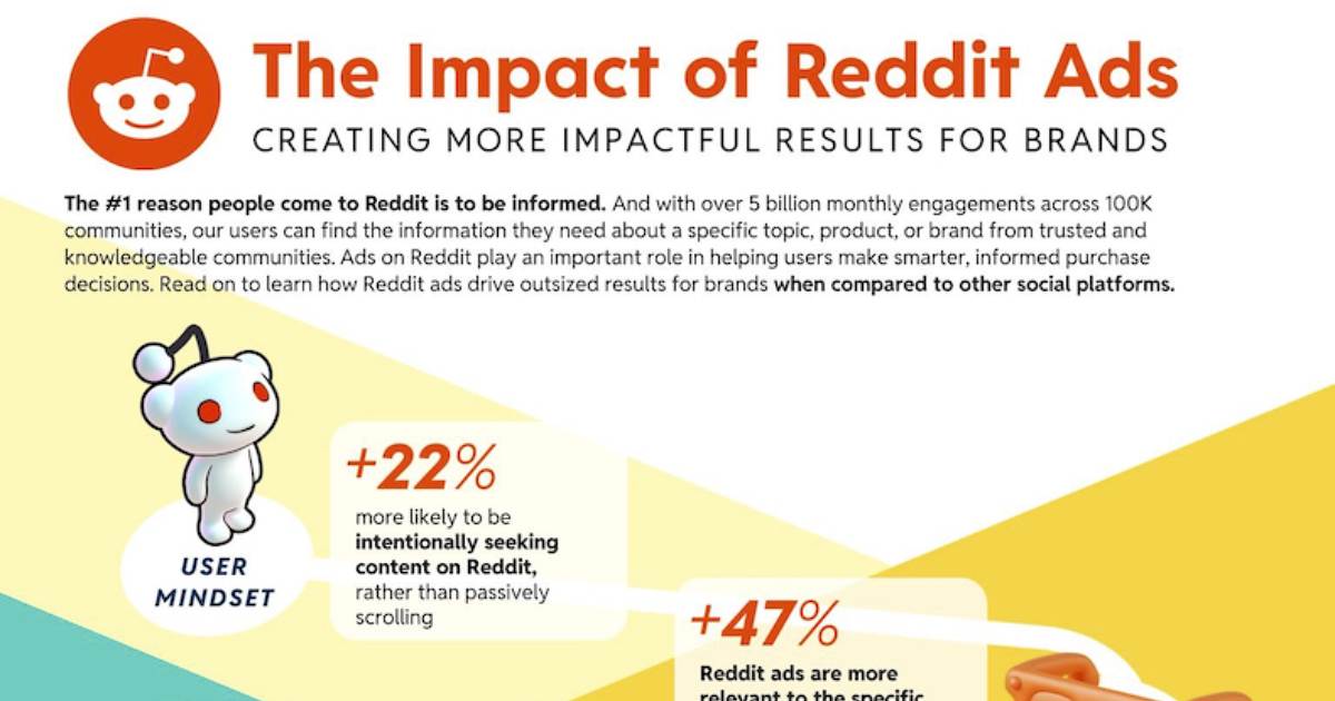 The Impact of Reddit Ads [Infographic]