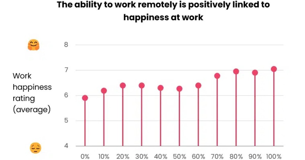 The Link Between Remote Work and Employee Happiness
