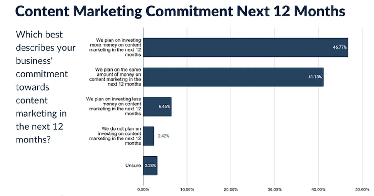 Small Business Content Marketing Trends for 2022