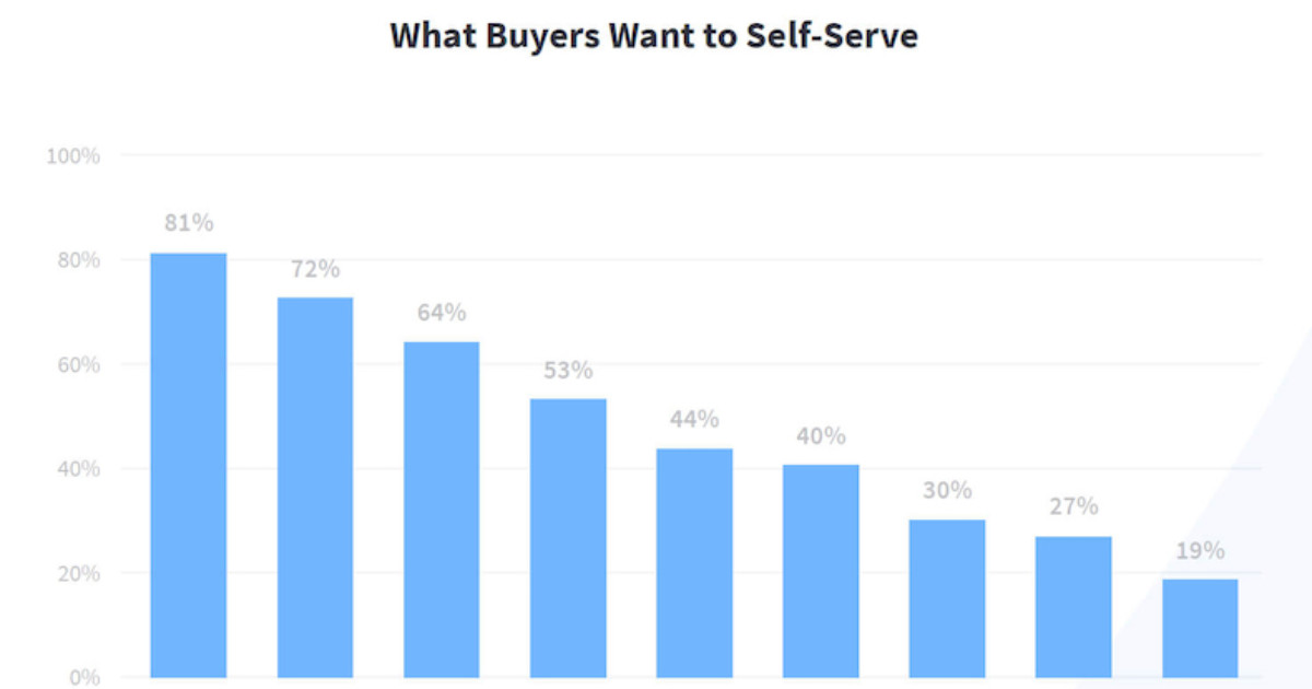 B2B Tech Buyer Trends: Goodbye Vendor Reps, Hello Self-Service